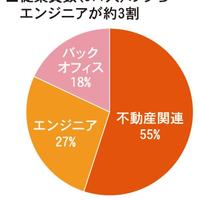GAテクノ、コロナ禍でも売上6割増のカラクリ