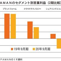 APAMAN、賃貸管理で黒字維持