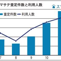スマサテ、家賃のAI査定、利用数が倍増