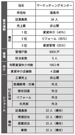 マーケッティングセンター　基本情報・管理・仲介・リフォーム情報まとめ
