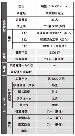 明豊プロパティーズ　基本情報・管理・仲介・リフォーム情報まとめ