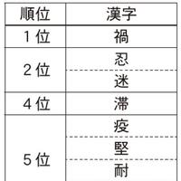LIFULL、今年の不動産投資を表す漢字