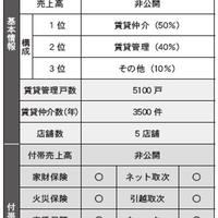 【実態調査】付帯商品の売上は全体の何％？①