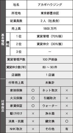 アカギハウジング　基本情報・付帯商品まとめ