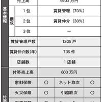 【実態調査】付帯商品の売上は全体の何％？③