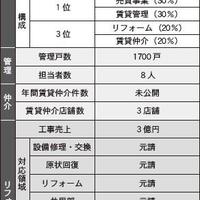 【実態調査】リフォーム事業って実際いくら稼げるの？何人体制が普通？④