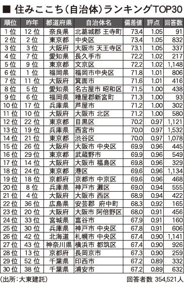 2020 ランキング 住 街 みたい 宮城県版「SUUMO住みたい街ランキング2020」～「穴場な街ランキング」や「住みたい自治体ランキング」も発表！～｜株式会社リクルートのプレスリリース