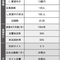 【調査】部屋探しポータルの活用戦略～17社の予算と成果を聞く～(1/全6回)