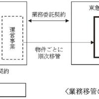 東急、不動産運営事業を子会社へ移管