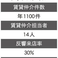 【特集】賃貸仲介の「来店成約率」どう高める？（2/全3回）