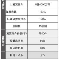 【調査】賃貸仲介会社に部屋探しサイトの活用戦略を聞く（前半）