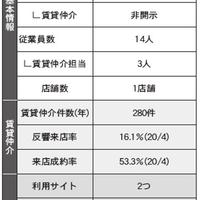【調査】賃貸仲介会社に部屋探しサイトの活用戦略を聞く（後半）