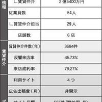 【調査】部屋探しポータルの活用戦略～17社の予算と成果を聞く～(2/全6回)