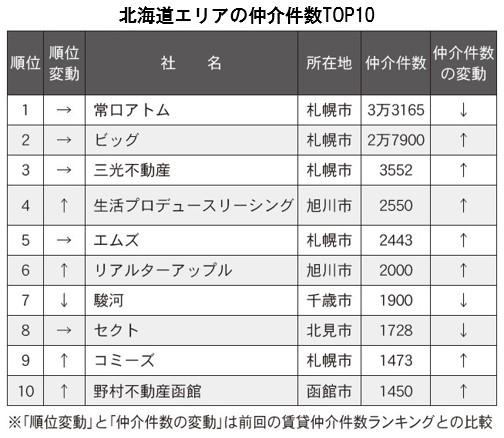 【北海道版】賃貸仲介ランキング2021・トップ10