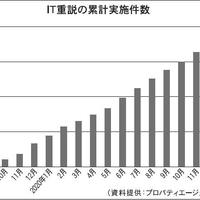 プロパティエージェント、IT重説の件数が累計359件に