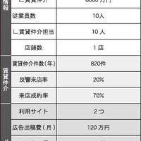 【調査】部屋探しポータルの活用戦略～17社の予算と成果を聞く～（4/全6回）