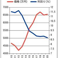 【物件価格動向】健美家・倉内社長に21年の予測を聞く