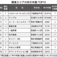【関東版】賃貸仲介ランキング2021・トップ10