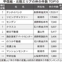 【甲信越・北陸版】賃貸仲介ランキング2021・トップ10