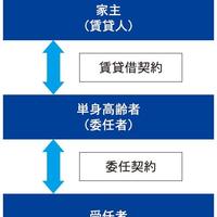 【クローズアップ】国交省による「残置物の処理等に関するモデル契約条項」を解説