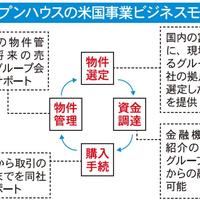 オープンハウス、米国の収益不動産販売2000棟超す