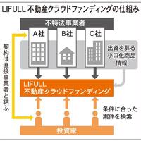 LIFULL、不動産クラウドファンディングのポータルサイト開設