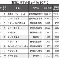 【東海版】賃貸仲介ランキング2021・トップ10