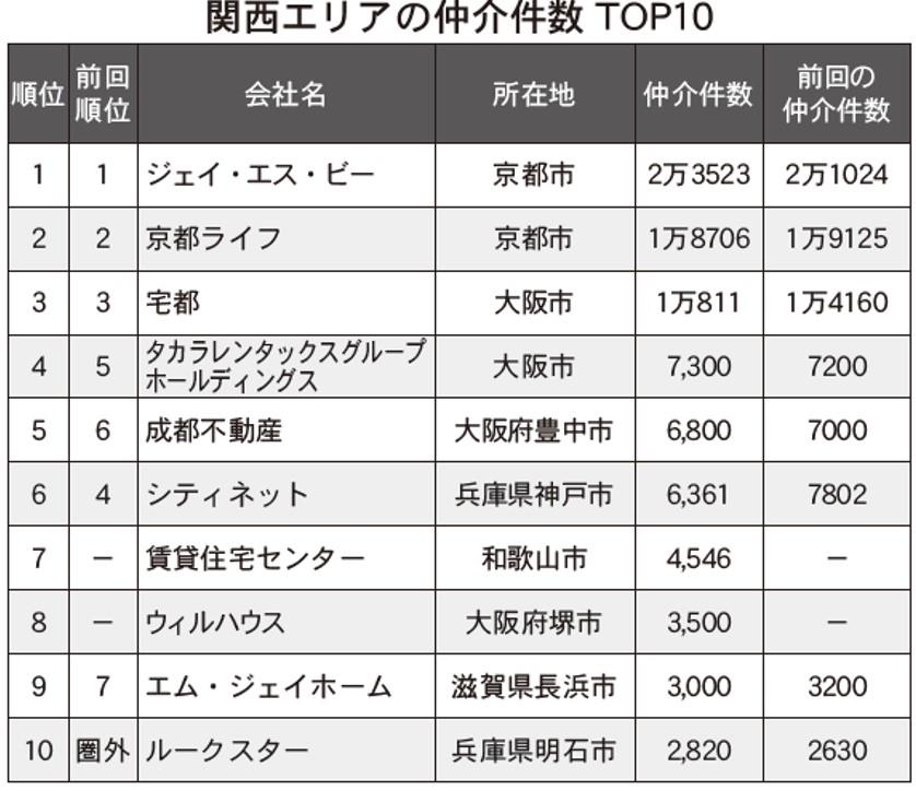 【関西版】賃貸仲介ランキング2021・トップ10