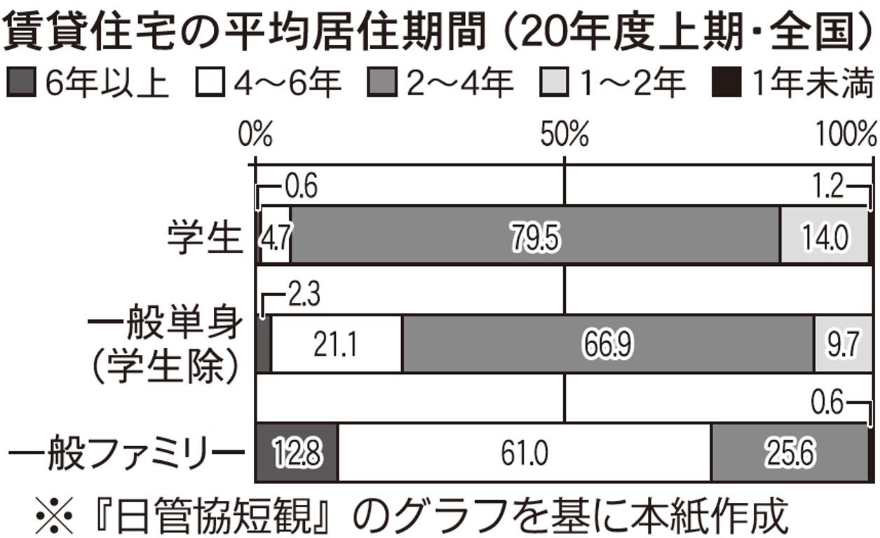 日本賃貸住宅管理協会、平均居住期間単身は2～4年