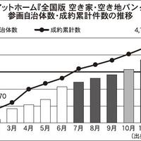 アットホーム、空き家・空き地ポータル参画自治体急増