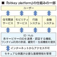 【クローズアップ】ビットキー、あらゆるサービスのIDを横断的に管理