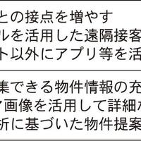 変わる不動産実務　～反響獲得・対応編①～