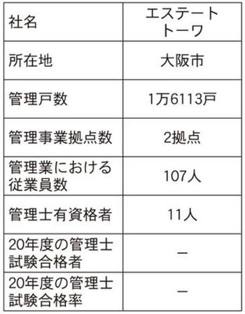 エステートトーワの会社情報まとめ