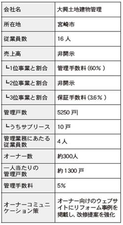 大興土地建物管理の会社データまとめ