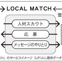 LIFULL、地方移住マッチングサービス開始