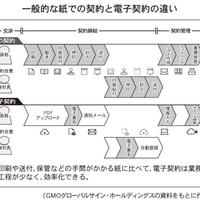 変わる不動産実務　～電子契約編①～