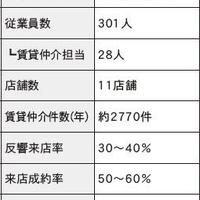 【実態調査】不動産賃貸会社のポータルサイト戦略
