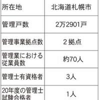 【調査】管理士資格の取得状況②