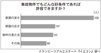 事故物件でもどんな好条件であれば許容できますか?回答結果
