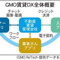 GMO ReTech、管理会社の受発注をアプリで管理