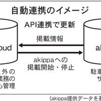 akippa、不動産会社向けシステムと連携