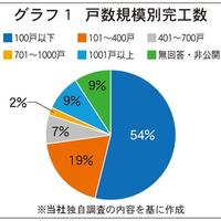 全国の建築完工戸数、前年比「増加」は27％