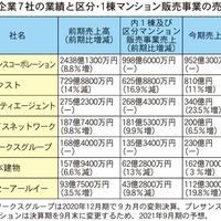 FJネクストら、収益不動産開発・販売の上場企業7社決算まとめ