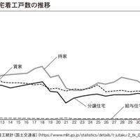 建築ランキング2021発表 貸家着工は横ばいも住宅の3割超を占める