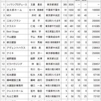 関東の上位企業は多角化図る