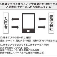 新しい不動産実務、入居者への付加価値サービス①