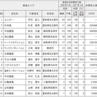 生和コーポレーション、完工数5000戸超え