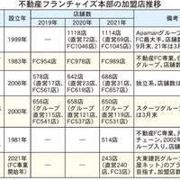 コロナ下で存在感増す不動産フランチャイズ～前編～