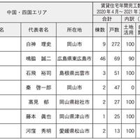 ハウスメーカーの主力は土地活用