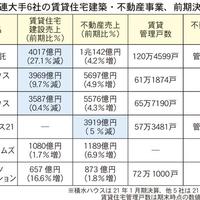 賃貸関連大手6社の前期決算まとめ